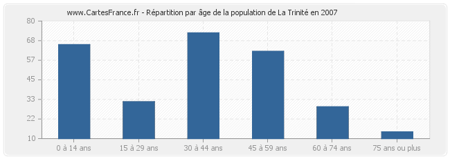 Répartition par âge de la population de La Trinité en 2007